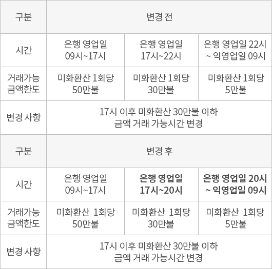 주요 변경 내용표